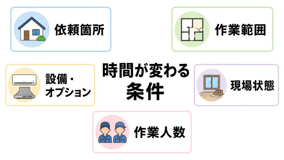 ハウスクリーニングの時間が変わる5つの条件を示す図解