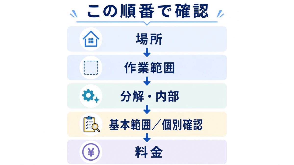 ハウスクリーニングの作業内容を場所・範囲・分解・個別確認・料金の順に確認する図