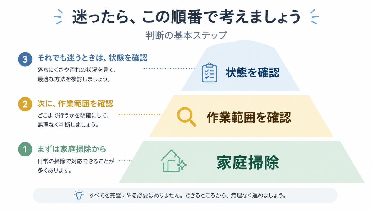 家庭掃除から作業範囲確認、状態確認へ進む判断順を示した図