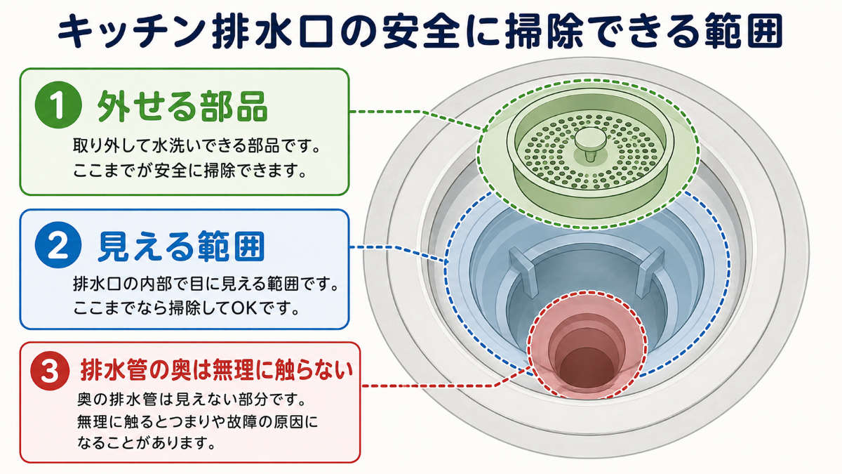 キッチン排水口で自分で掃除しやすい範囲を示した図