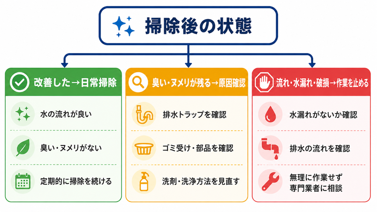 キッチン排水口掃除後に次の対応を判断するフロー図