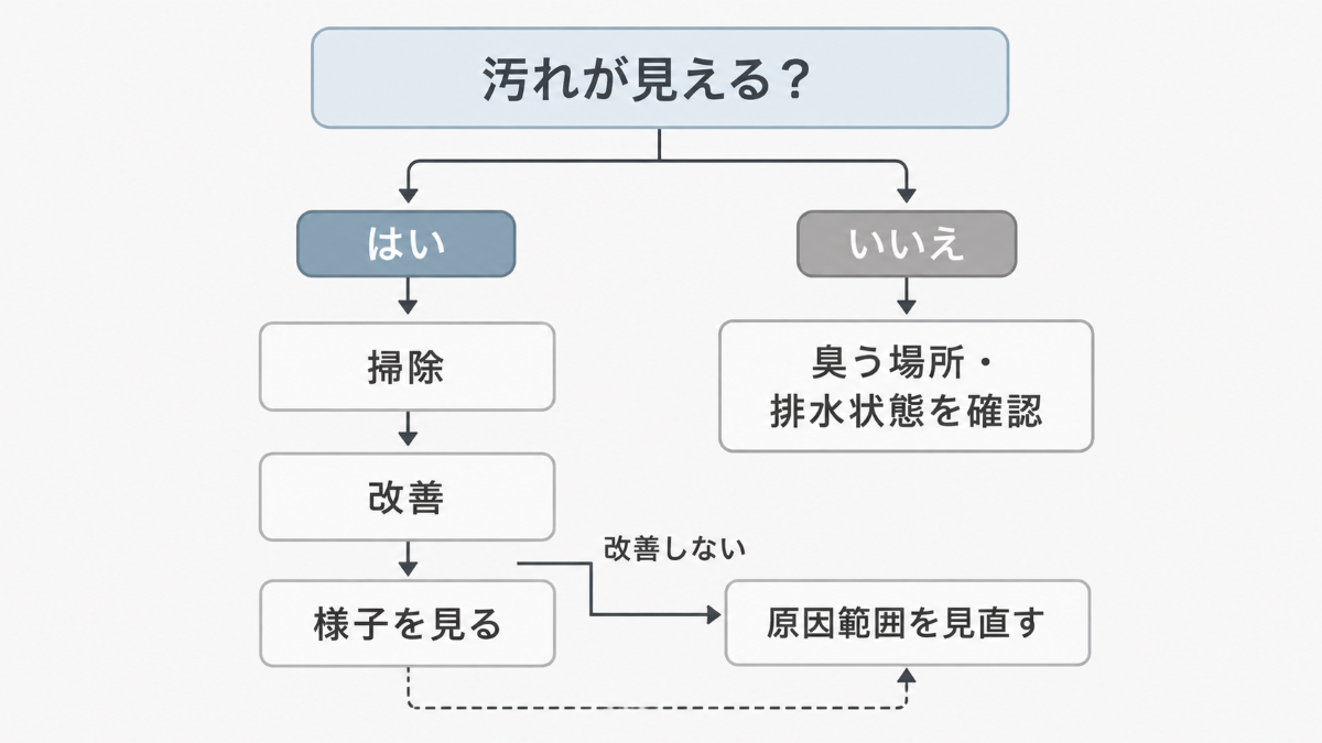 排水口の臭いがあるときの掃除・様子見・確認の判断フロー