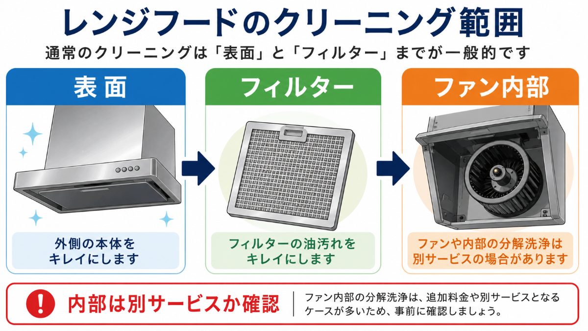 レンジフードの表面と内部で作業範囲を分けて確認する図