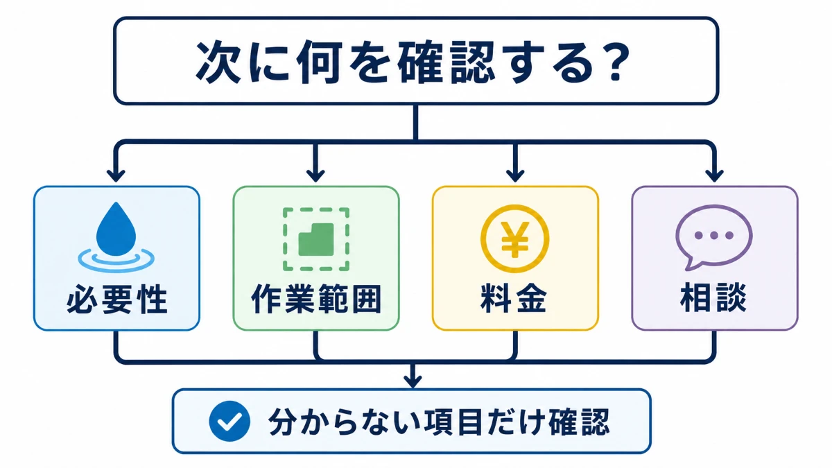 水回りクリーニングを理解した後に必要性・作業範囲・料金・相談から次の確認先を選ぶ図