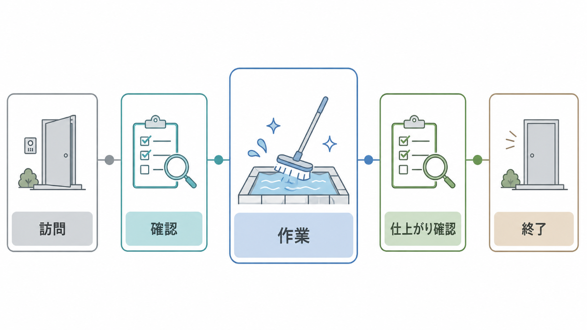 水回りクリーニング当日の訪問から終了までの時間の流れ