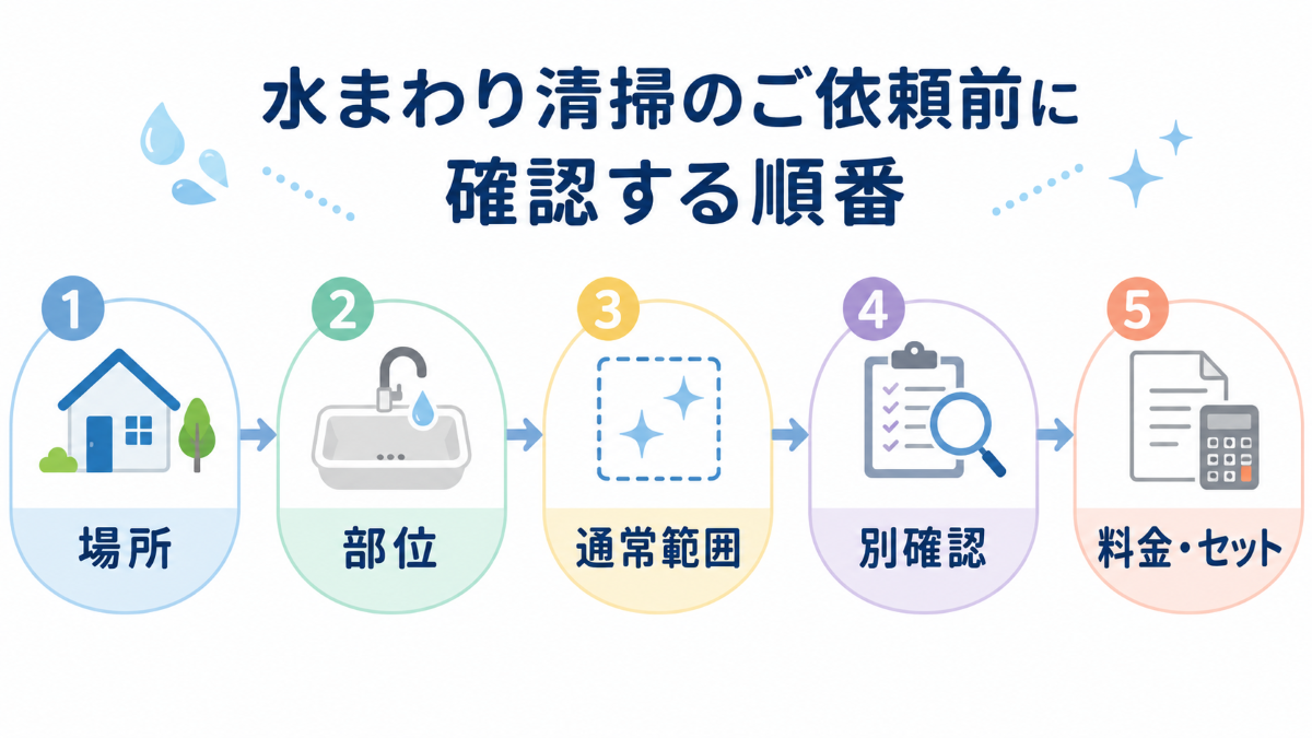 水回りクリーニングを場所・部位・作業範囲・料金の順で確認する判断フロー