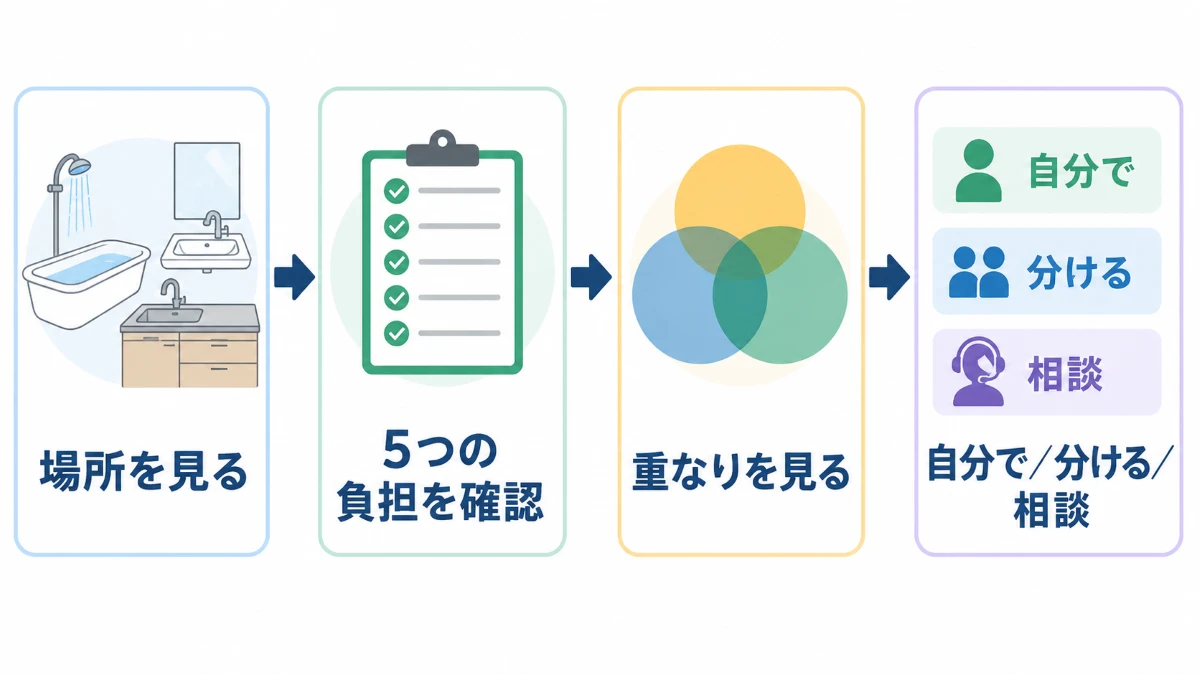 水回りの大変な場所を5つの負担要因から確認し行動を決める判断順