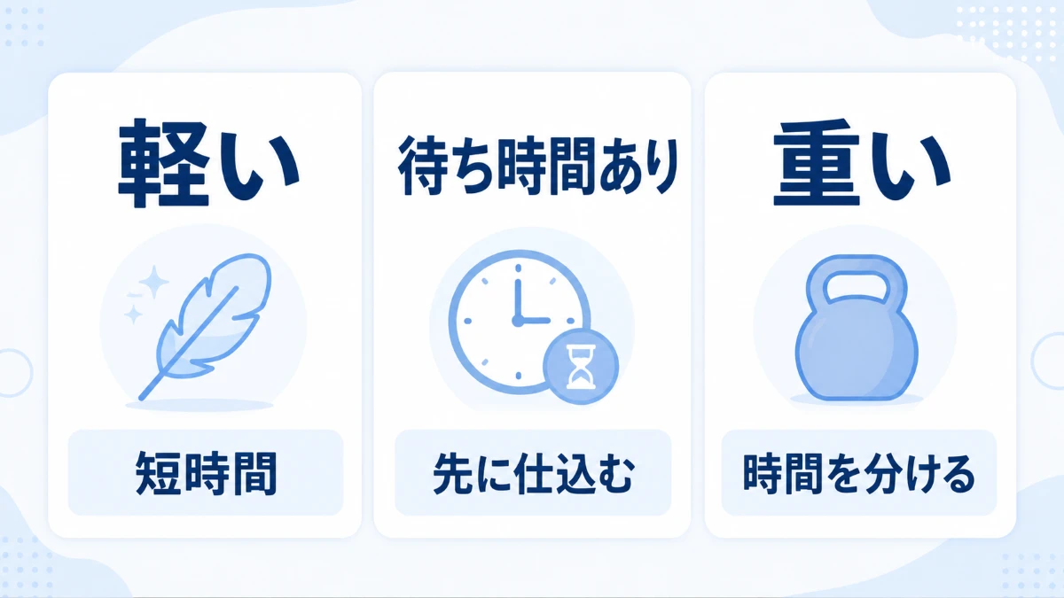 水回りの汚れを軽い汚れ待ち時間がある汚れ重い汚れに分ける図