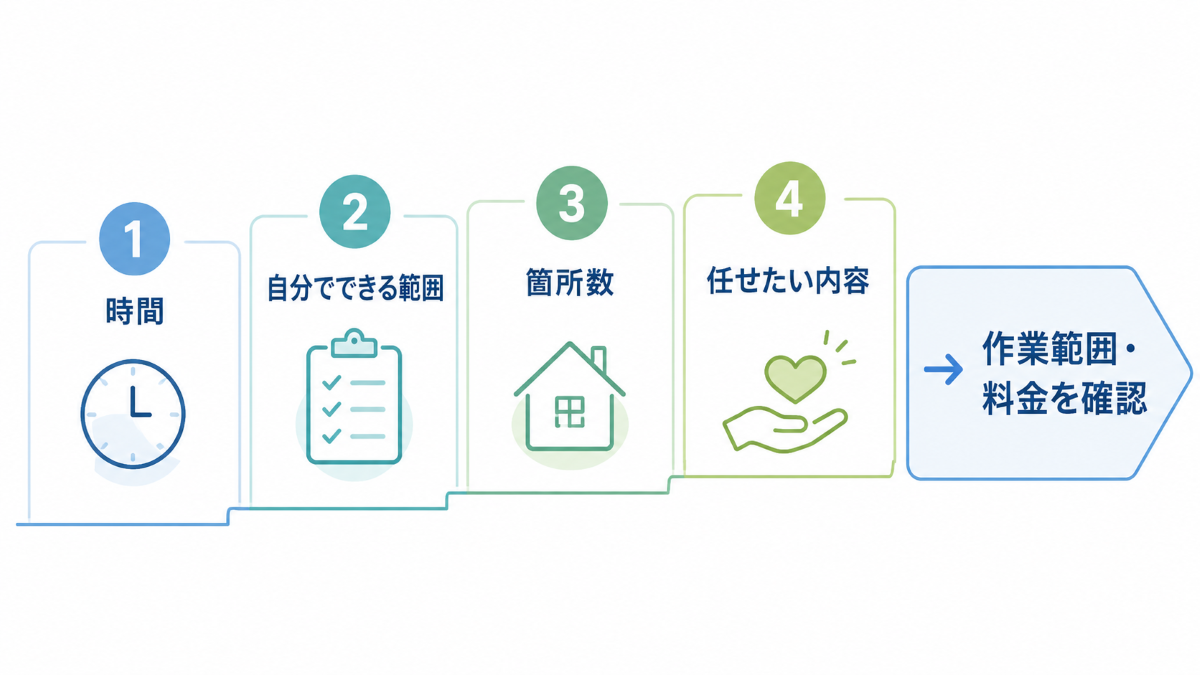 水回りクリーニングが向いているかを時間範囲箇所数目的の順で判断する図
