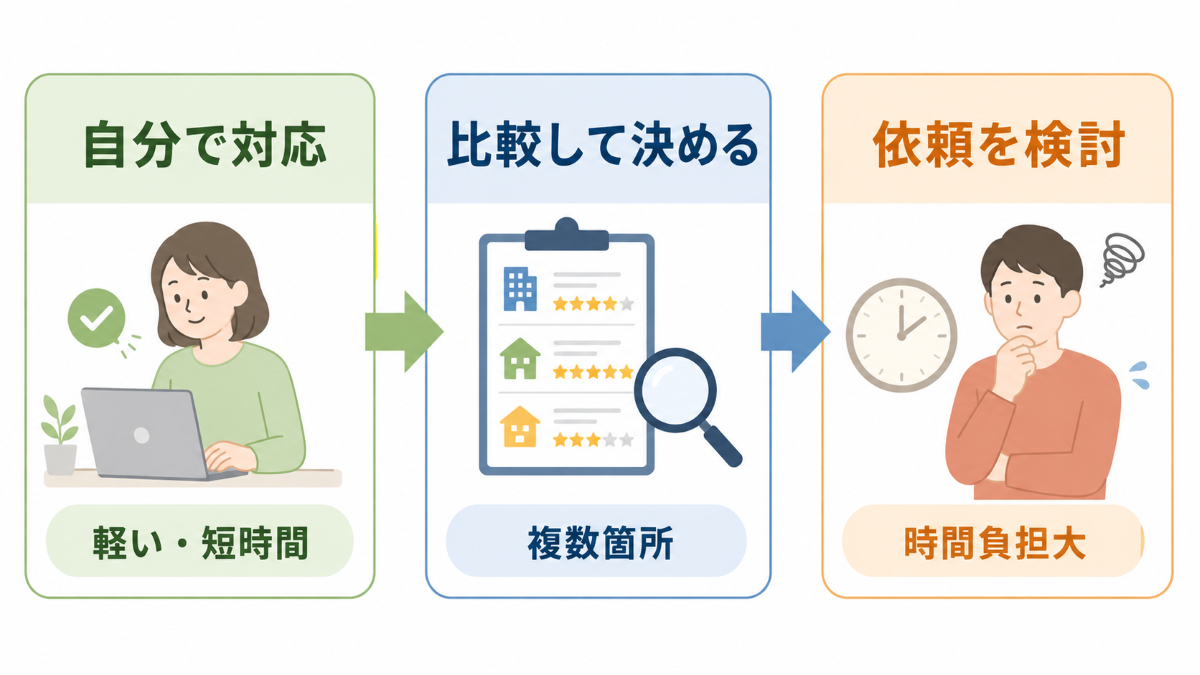 水回り掃除を自分で行うか業者を比較するかを判断するフロー