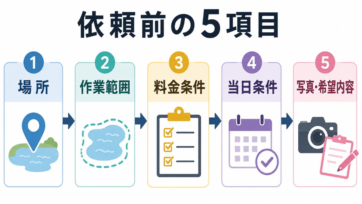 水回りクリーニング依頼前の5項目を順番に確認する判断フロー
