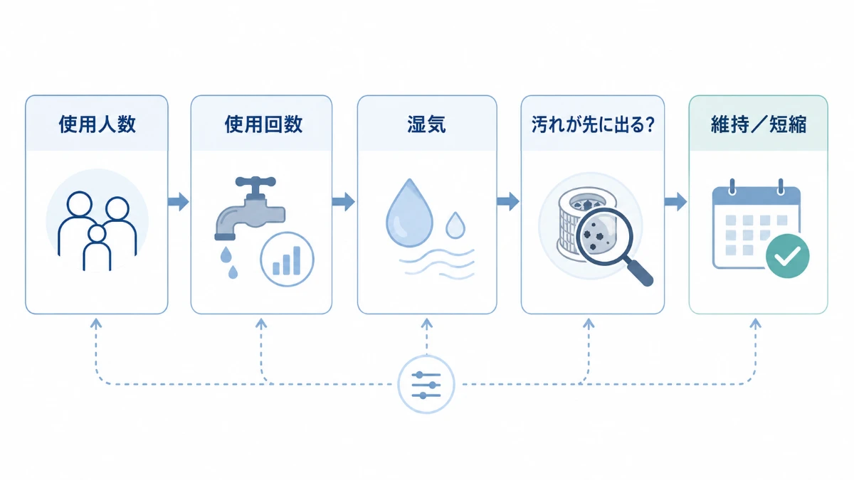 家族人数使用回数湿気汚れ方から水回り掃除の頻度を調整する判断フロー