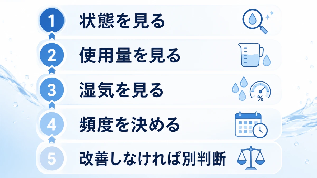 水回り掃除の頻度を汚れ状態使用量湿気改善度の順で決める判断図