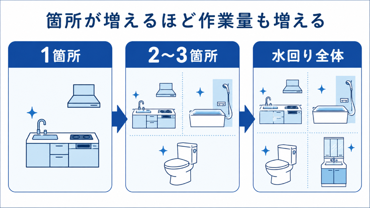 水回りの掃除箇所数と作業負担の違いを示した図解