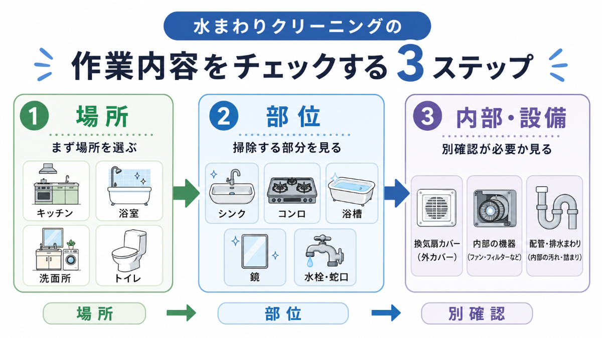 水回りクリーニングの作業内容を場所・部位・別確認の順で見る図