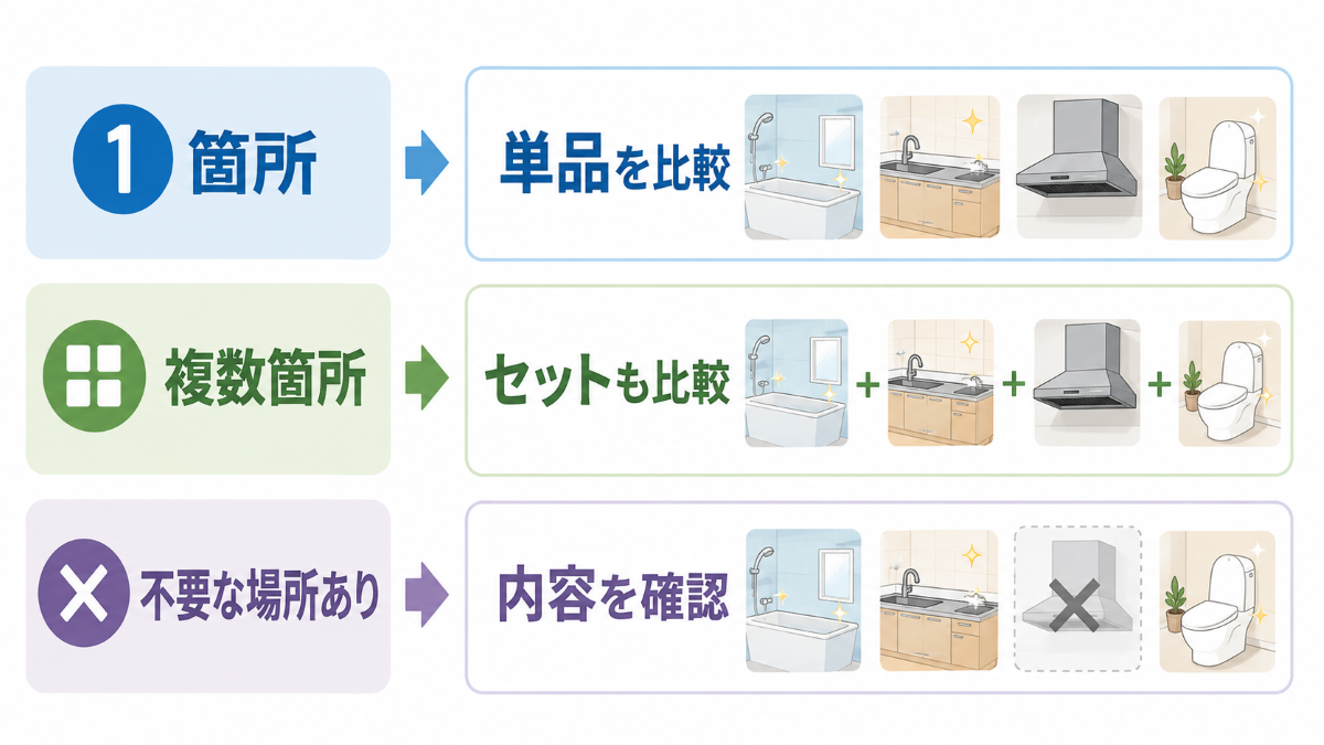 水回りクリーニングを単品かセットで選ぶ判断図