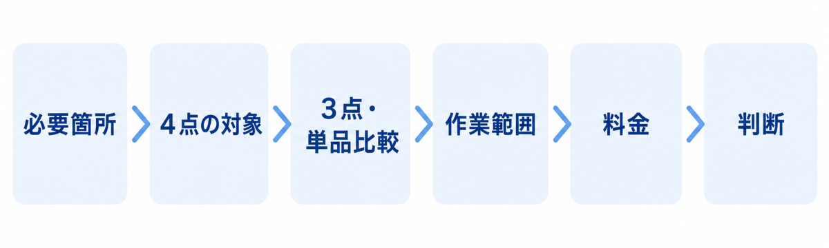 水回り4点セットを選ぶまでの確認順