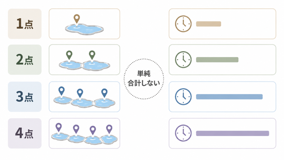 水回りクリーニングを1点から4点まで依頼するときの時間の考え方