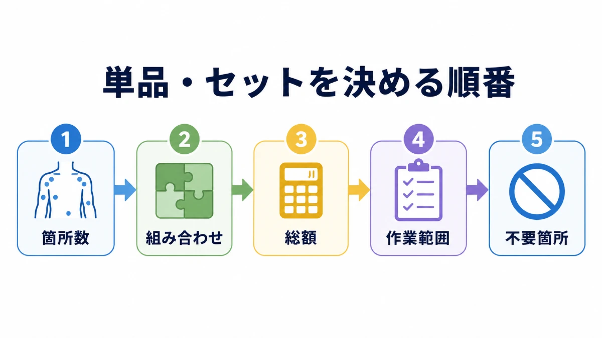 水回りセットと単品を箇所数組み合わせ総額作業範囲不要箇所の順で判断する図
