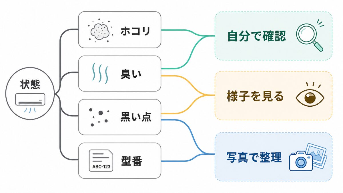 エアコンの状態別に自分で対応様子を見る相談を分ける図解