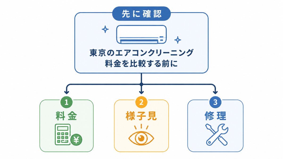 エアコンクリーニングの料金比較前に確認する分岐図