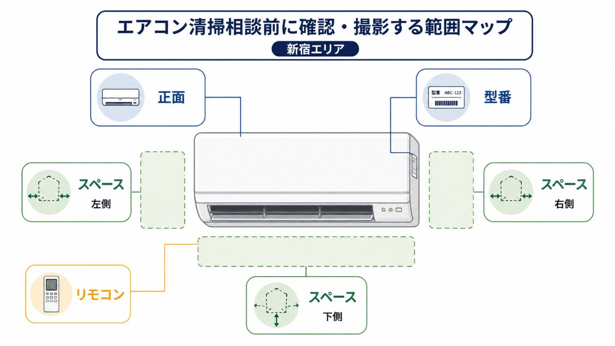 エアコンクリーニング相談前に確認する正面型番リモコン設置スペースの図解