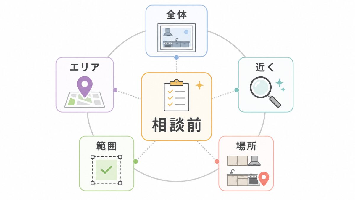 キッチンクリーニング相談前に写真と希望範囲を整理する図解
