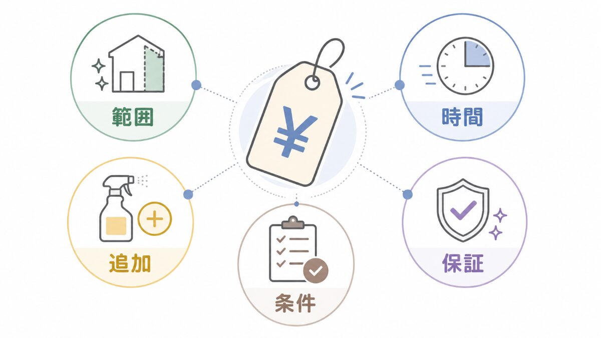 ハウスクリーニングの料金が安く見える理由を5つに分けた図解