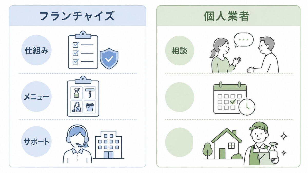 フランチャイズと個人業者の違いを示す比較図