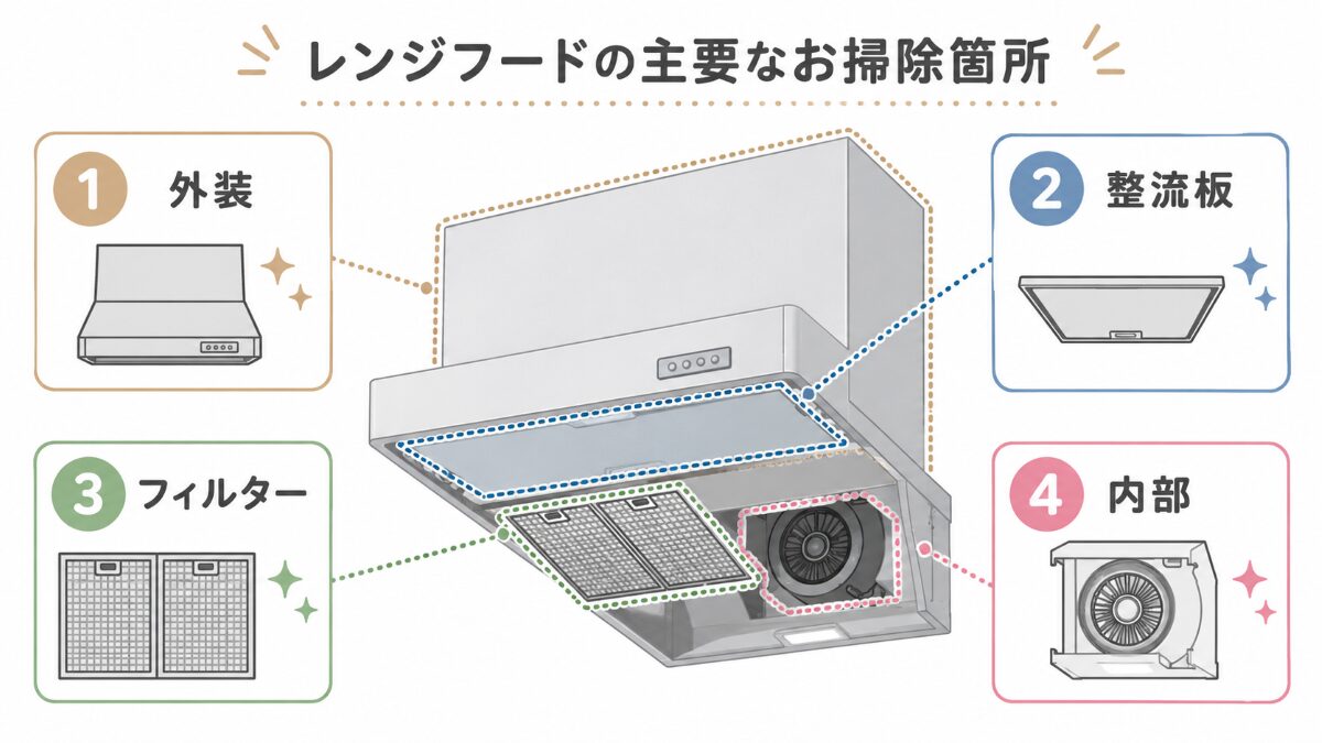 レンジフード掃除で自分で対応しやすい範囲を示す図解