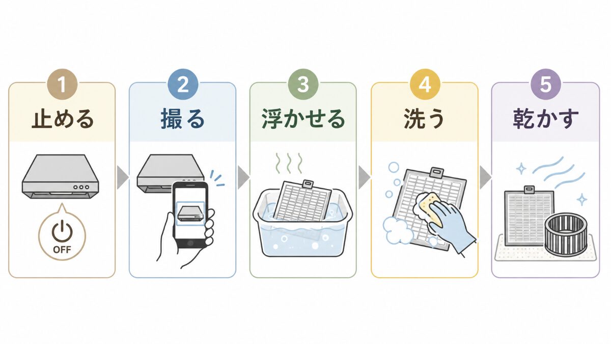 レンジフード掃除の基本手順を示す図解