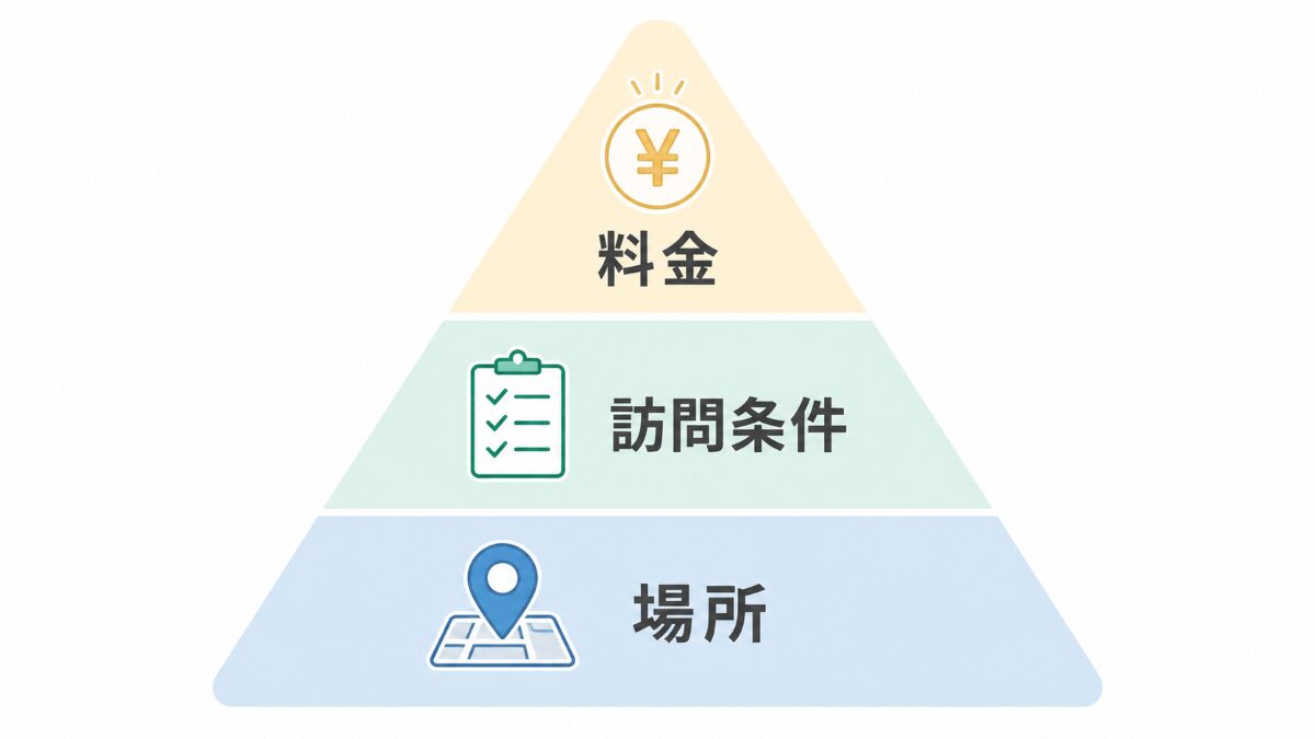 新宿区で水回りクリーニングを頼む前に場所訪問条件料金を確認する優先順位