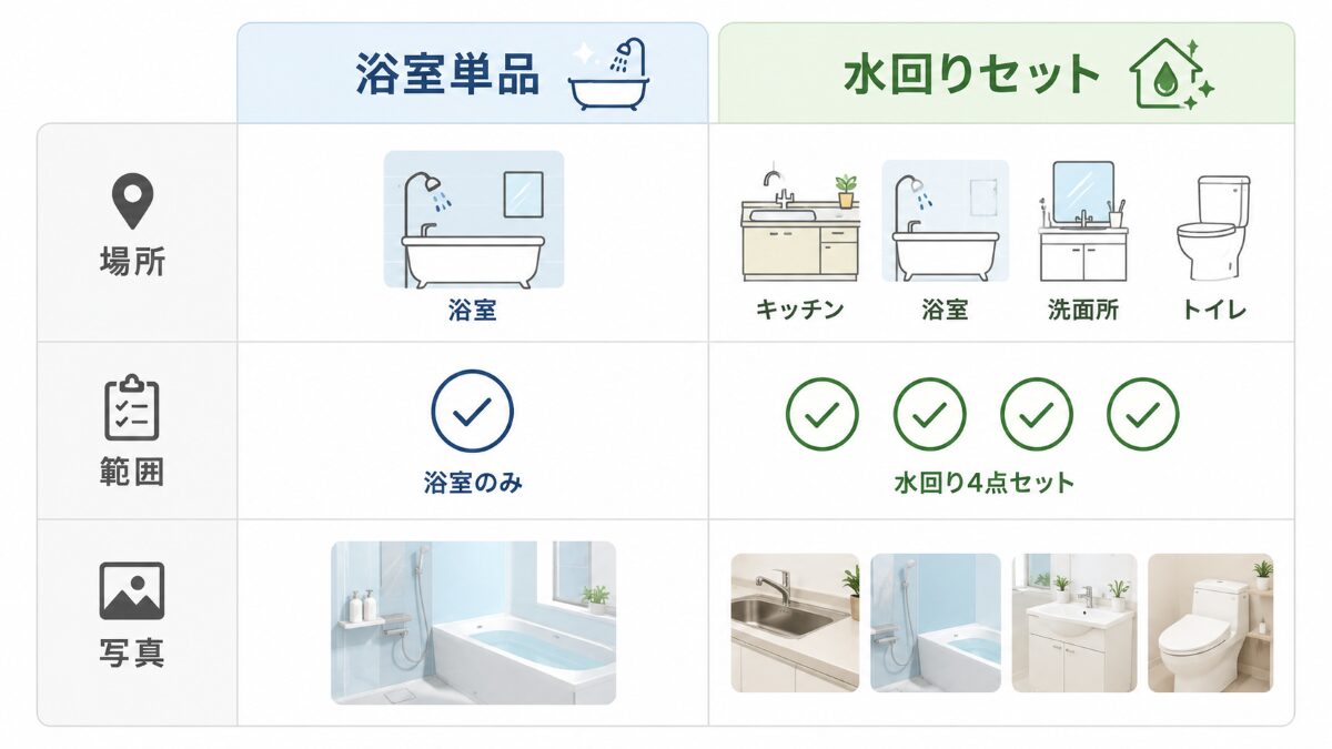 新宿区で浴室単品か水回りセットかを比較する図解