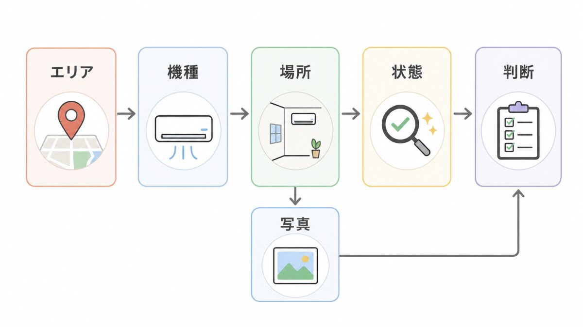 東京23区でエアコンクリーニング前に確認する判断フロー
