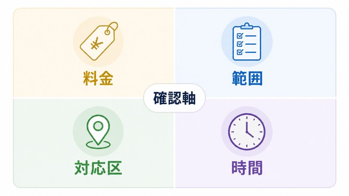 東京23区の水回りクリーニングで料金範囲対応区時間を比較する図解