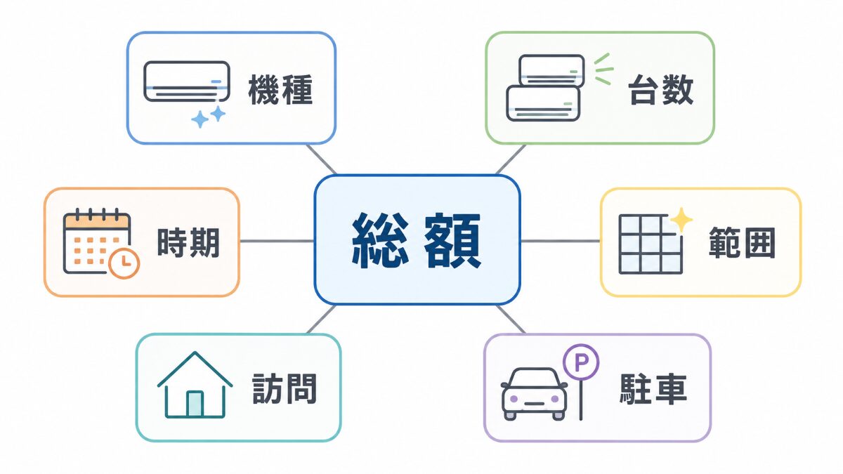 東京でエアコンクリーニング料金差が出る理由を整理した図解