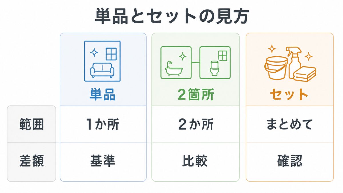 東京でハウスクリーニングを単品かセットで見る判断図