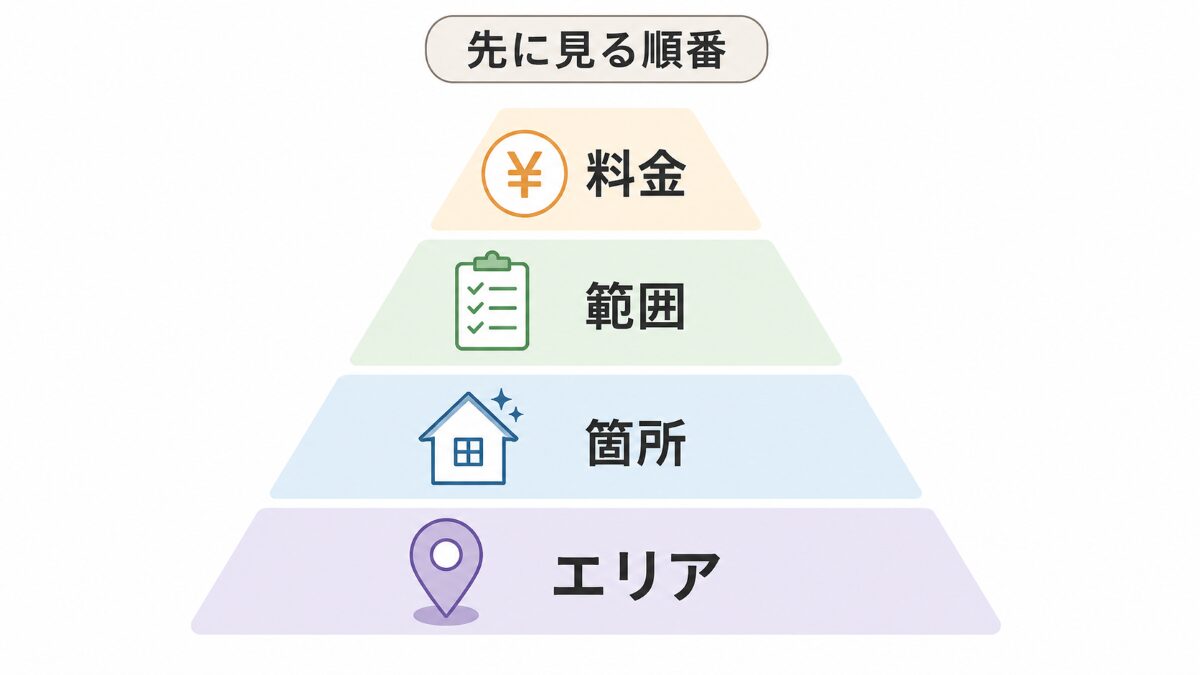 東京でハウスクリーニング業者を選ぶときに料金より先に見る条件の図解
