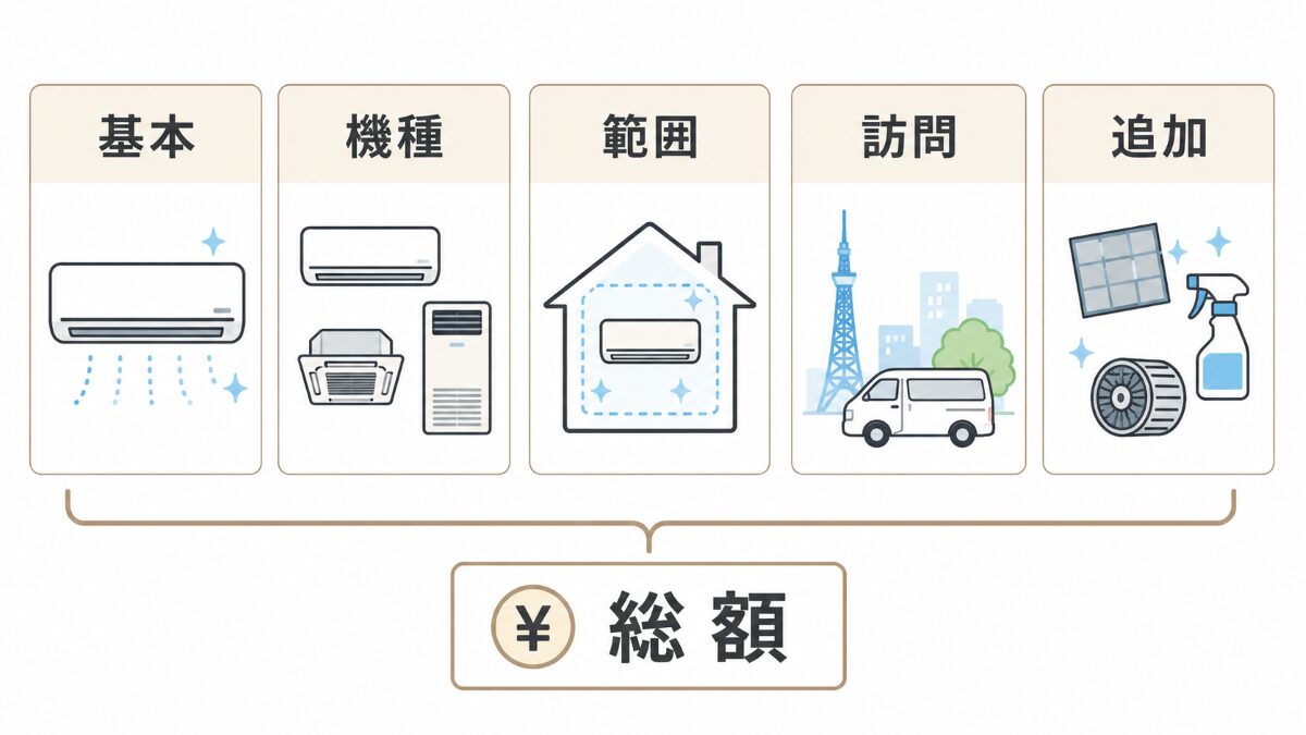 東京のエアコンクリーニング相場を基本料金と総額で比較する図解