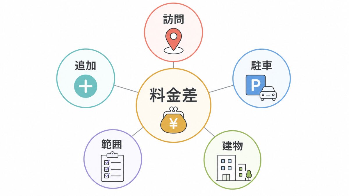 東京のハウスクリーニング料金差が出る理由を整理した図解