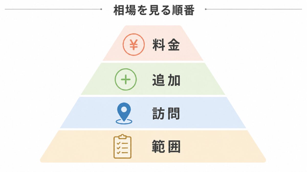 東京のハウスクリーニング相場を見る順番を整理した図解