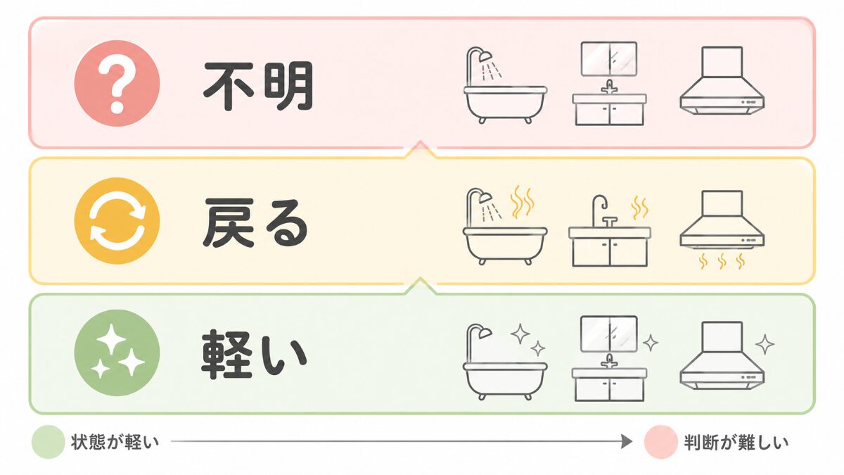 水回りの汚れ状態を軽い戻る不明で分ける判断図