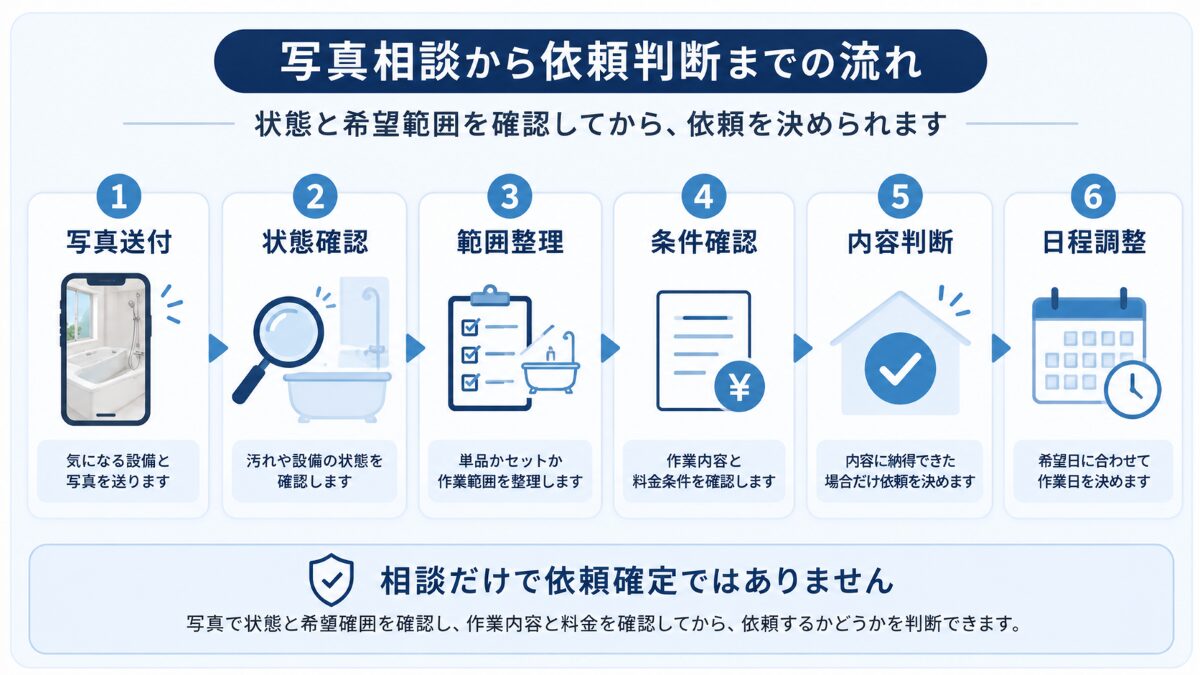 水回りクリーニングの写真相談から作業内容確認と日程調整までの流れ