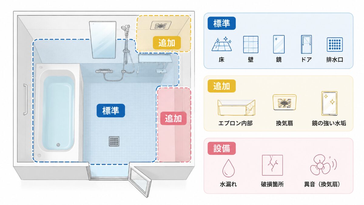 浴室クリーニングで標準範囲追加確認設備確認を分ける範囲マップ