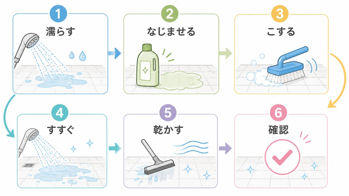 浴室床掃除の濡らすなじませるこするすすぐ乾かす確認の手順図