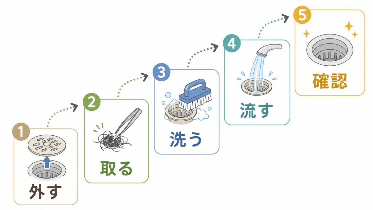 浴室排水溝掃除を外す取る洗う流す確認で進める時系列フロー
