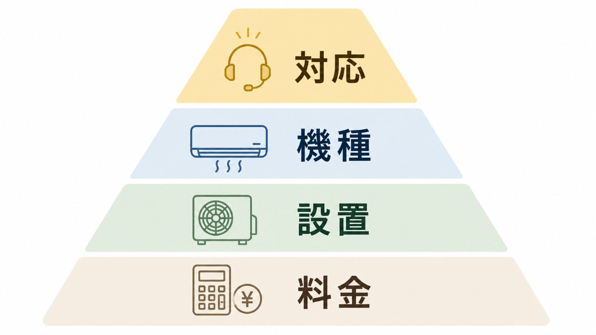 神楽坂でエアコンクリーニングを頼む前に対応機種設置料金を確認する優先順位