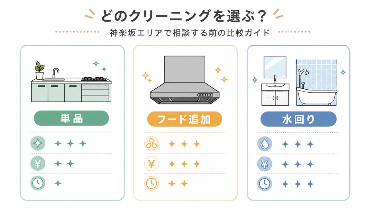 神楽坂でキッチンクリーニングを単品レンジフード水回りで比較する図解