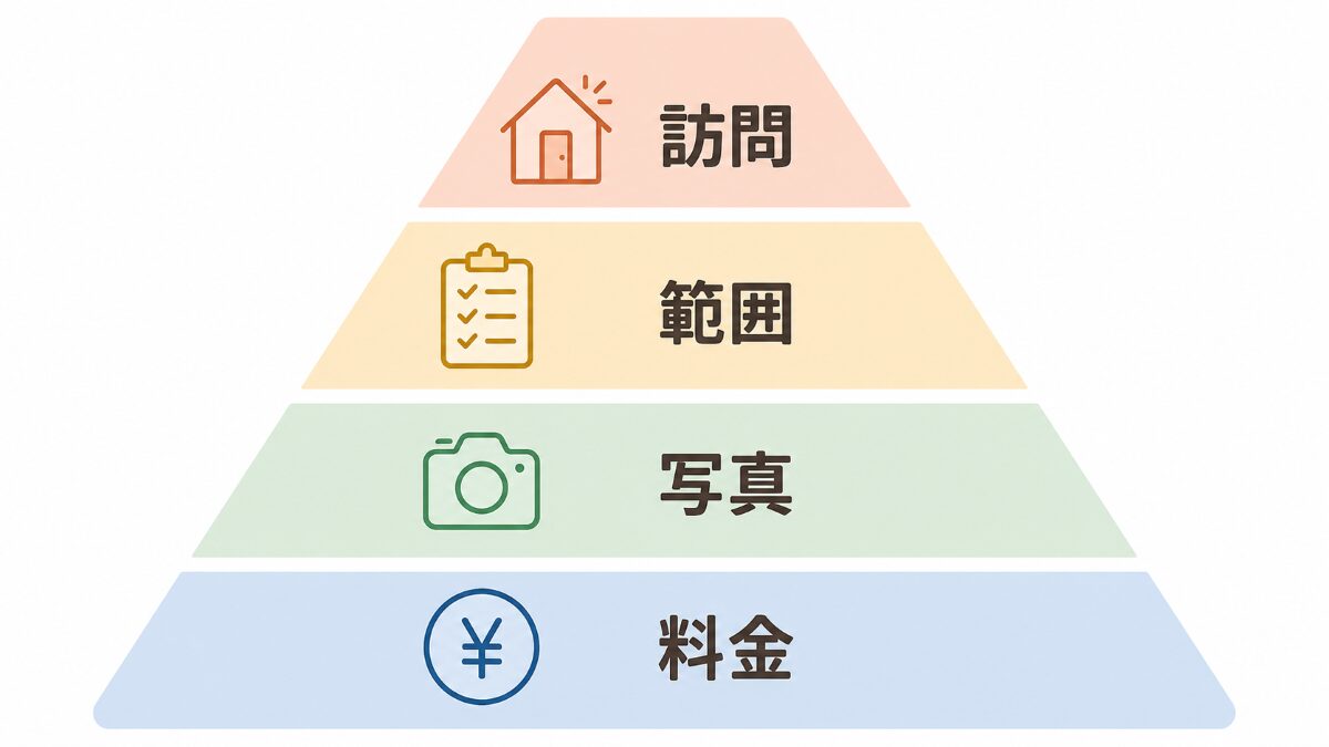 神楽坂でキッチンクリーニングを訪問範囲写真料金の順で確認する図解