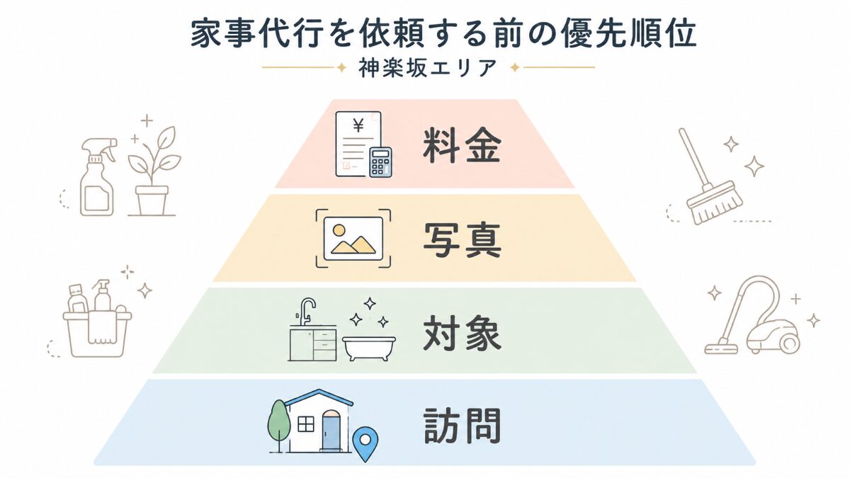 神楽坂でハウスクリーニングを訪問条件作業対象写真料金の順で確認する図解